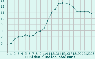 Courbe de l'humidex pour Souprosse (40)