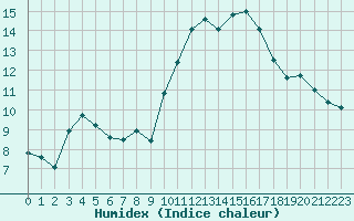 Courbe de l'humidex pour Cap Cpet (83)