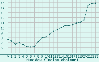 Courbe de l'humidex pour Brive-Laroche (19)