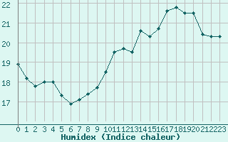 Courbe de l'humidex pour Strasbourg (67)