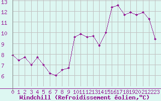 Courbe du refroidissement olien pour Ile Rousse (2B)