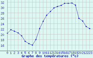 Courbe de tempratures pour Saint-Girons (09)