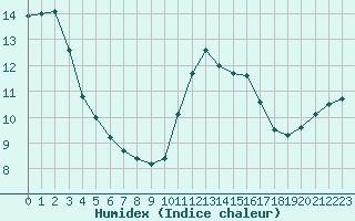 Courbe de l'humidex pour Gurande (44)