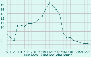 Courbe de l'humidex pour Villefontaine (38)
