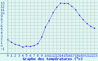 Courbe de tempratures pour Rethel (08)