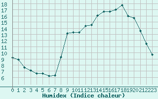 Courbe de l'humidex pour Sain-Bel (69)