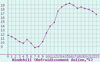 Courbe du refroidissement olien pour Lons-le-Saunier (39)