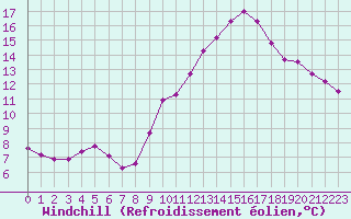 Courbe du refroidissement olien pour Malbosc (07)
