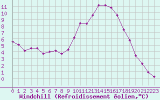 Courbe du refroidissement olien pour Kernascleden (56)