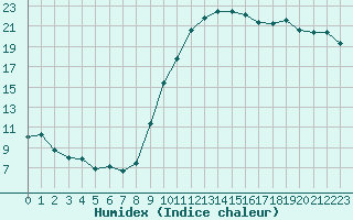 Courbe de l'humidex pour Neuville-de-Poitou (86)