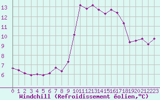 Courbe du refroidissement olien pour Sanary-sur-Mer (83)