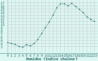 Courbe de l'humidex pour Embrun (05)