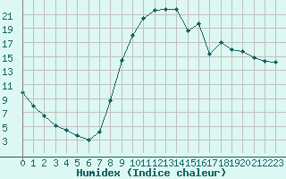 Courbe de l'humidex pour Christnach (Lu)