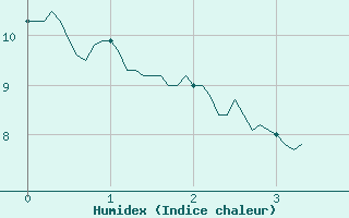 Courbe de l'humidex pour Caen (14)