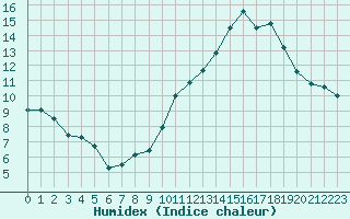 Courbe de l'humidex pour Malbosc (07)