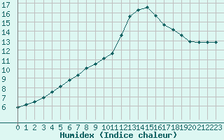 Courbe de l'humidex pour Lobbes (Be)