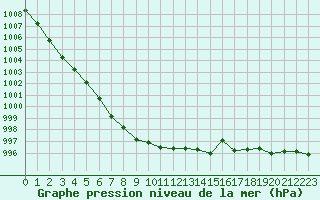 Courbe de la pression atmosphrique pour Le Mesnil-Esnard (76)