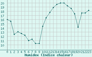 Courbe de l'humidex pour Cap de la Hague (50)