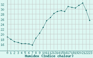 Courbe de l'humidex pour Saint-Martial-de-Vitaterne (17)