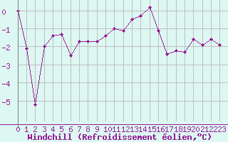 Courbe du refroidissement olien pour Crest (26)