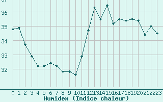 Courbe de l'humidex pour Cabestany (66)