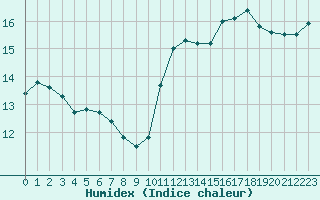 Courbe de l'humidex pour Paris Saint-Germain-des-Prs (75)