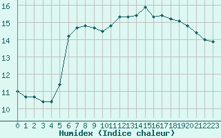 Courbe de l'humidex pour Bourges (18)