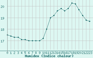 Courbe de l'humidex pour Bziers-Centre (34)