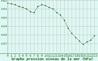 Courbe de la pression atmosphrique pour Frontenay (79)