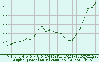 Courbe de la pression atmosphrique pour La Javie (04)