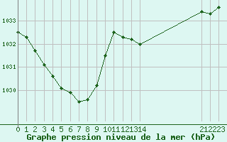 Courbe de la pression atmosphrique pour La Beaume (05)