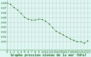 Courbe de la pression atmosphrique pour Saint-Igneuc (22)