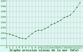 Courbe de la pression atmosphrique pour Potes / Torre del Infantado (Esp)