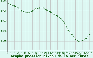 Courbe de la pression atmosphrique pour Cap Ferret (33)