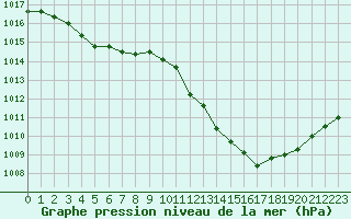 Courbe de la pression atmosphrique pour Als (30)