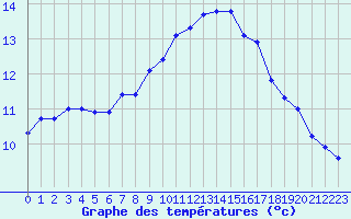 Courbe de tempratures pour Nostang (56)