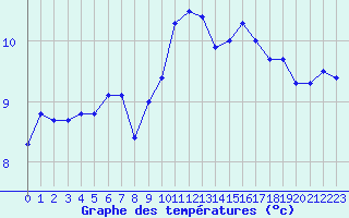 Courbe de tempratures pour Chteaudun (28)