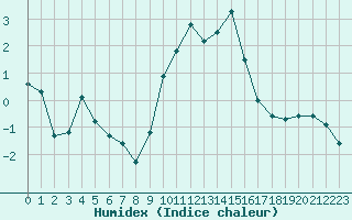 Courbe de l'humidex pour Colmar (68)