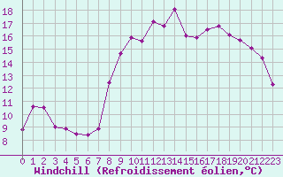 Courbe du refroidissement olien pour Saint-Quentin (02)