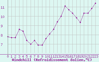 Courbe du refroidissement olien pour Angers-Marc (49)