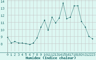 Courbe de l'humidex pour Nris-les-Bains (03)