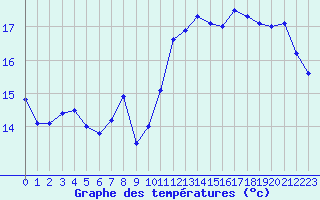 Courbe de tempratures pour Dunkerque (59)