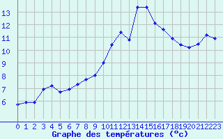 Courbe de tempratures pour Engins (38)