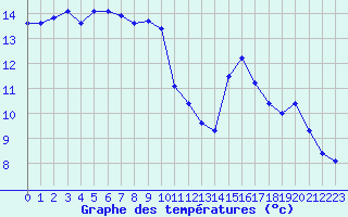 Courbe de tempratures pour Marseille - Saint-Loup (13)