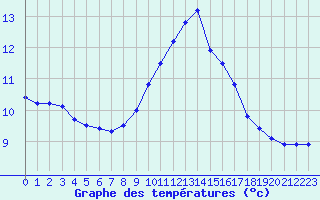 Courbe de tempratures pour Valognes (50)