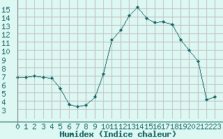 Courbe de l'humidex pour Formigures (66)