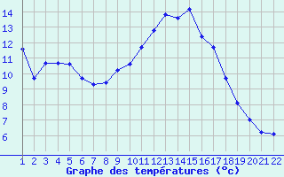 Courbe de tempratures pour Jonzac (17)