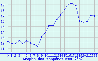 Courbe de tempratures pour Mont-Saint-Vincent (71)