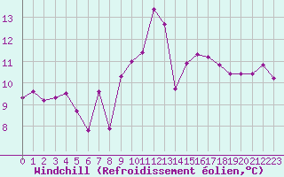 Courbe du refroidissement olien pour Voiron (38)