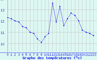 Courbe de tempratures pour Ile Rousse (2B)